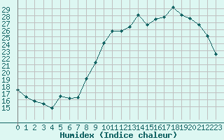 Courbe de l'humidex pour Alenon (61)