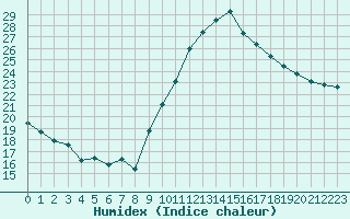 Courbe de l'humidex pour Embrun (05)