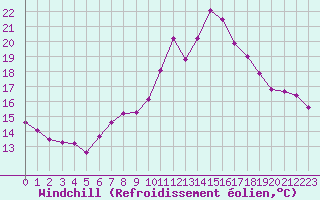 Courbe du refroidissement olien pour Berson (33)