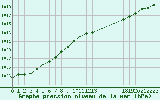 Courbe de la pression atmosphrique pour Plussin (42)