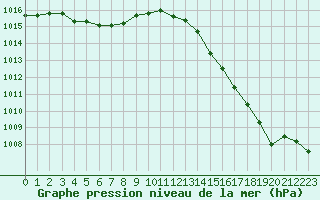 Courbe de la pression atmosphrique pour Orly (91)