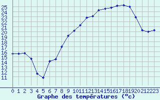 Courbe de tempratures pour Bonnecombe - Les Salces (48)
