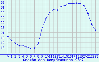 Courbe de tempratures pour Anglars St-Flix(12)