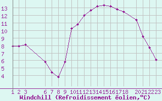 Courbe du refroidissement olien pour Marquise (62)