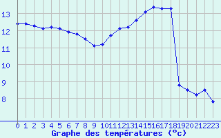 Courbe de tempratures pour Saint-Igneuc (22)