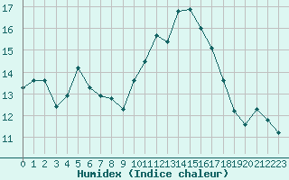 Courbe de l'humidex pour Ploumanac'h (22)