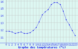 Courbe de tempratures pour Vannes-Sn (56)