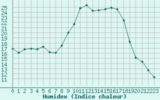 Courbe de l'humidex pour Reims-Prunay (51)