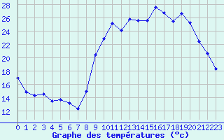 Courbe de tempratures pour Hyres (83)