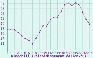 Courbe du refroidissement olien pour Douzens (11)
