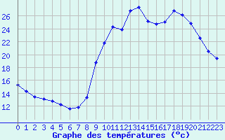 Courbe de tempratures pour Eu (76)