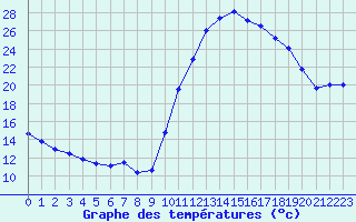 Courbe de tempratures pour Corsept (44)