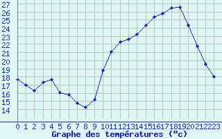 Courbe de tempratures pour Herbault (41)