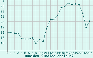 Courbe de l'humidex pour Beaucroissant (38)