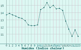 Courbe de l'humidex pour Dinard (35)