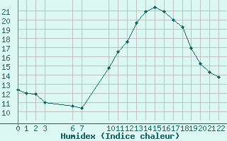 Courbe de l'humidex pour Saint-Haon (43)