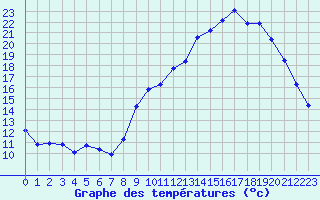 Courbe de tempratures pour Saclas (91)