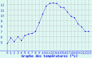 Courbe de tempratures pour Marignane (13)