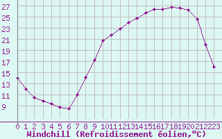 Courbe du refroidissement olien pour Troyes (10)