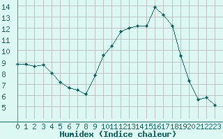 Courbe de l'humidex pour Beauvais (60)