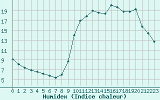 Courbe de l'humidex pour Verneuil (78)