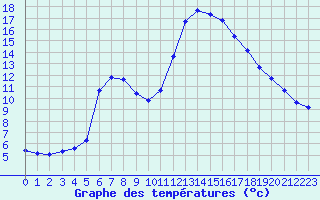 Courbe de tempratures pour Douzens (11)