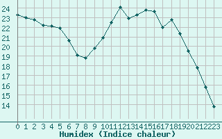 Courbe de l'humidex pour Saint-Igneuc (22)