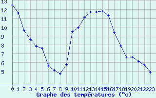 Courbe de tempratures pour Grimentz (Sw)