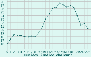 Courbe de l'humidex pour Metz (57)