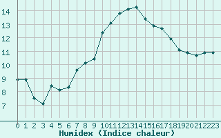 Courbe de l'humidex pour Sarzeau (56)