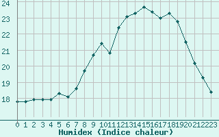 Courbe de l'humidex pour Cognac (16)