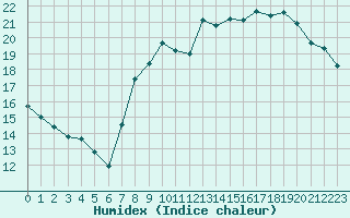 Courbe de l'humidex pour Capelle aan den Ijssel (NL)