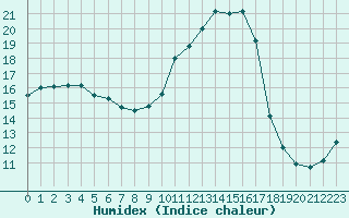 Courbe de l'humidex pour Brigueuil (16)