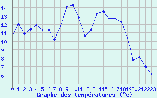 Courbe de tempratures pour Chambry / Aix-Les-Bains (73)