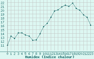 Courbe de l'humidex pour Herhet (Be)