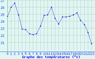 Courbe de tempratures pour La Rochelle - Le Bout Blanc (17)