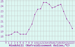 Courbe du refroidissement olien pour Saint-Jean-de-Vedas (34)