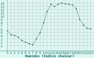 Courbe de l'humidex pour Saint-Philbert-de-Grand-Lieu (44)