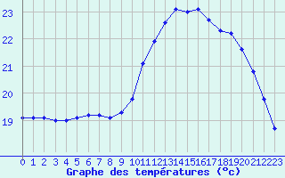 Courbe de tempratures pour Hd-Bazouges (35)