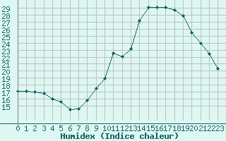 Courbe de l'humidex pour Izegem (Be)