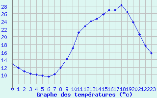 Courbe de tempratures pour Saclas (91)