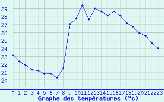 Courbe de tempratures pour Cavalaire-sur-Mer (83)