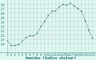 Courbe de l'humidex pour Saint-Jean-de-Liversay (17)