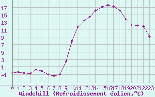 Courbe du refroidissement olien pour Lhospitalet (46)