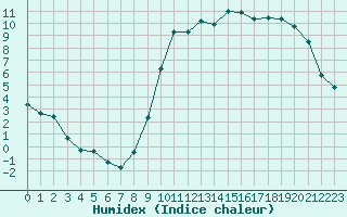 Courbe de l'humidex pour Le Touquet (62)