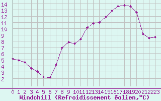 Courbe du refroidissement olien pour Miribel-les-Echelles (38)