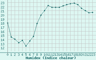 Courbe de l'humidex pour Port-en-Bessin (14)