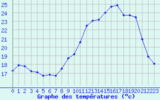 Courbe de tempratures pour Plussin (42)