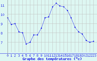 Courbe de tempratures pour Landivisiau (29)