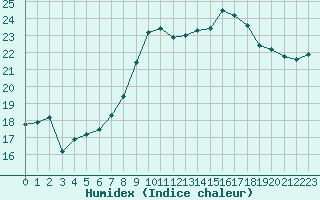 Courbe de l'humidex pour Cannes (06)